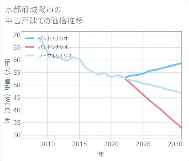 京都府城陽市の中古戸建て価格推移