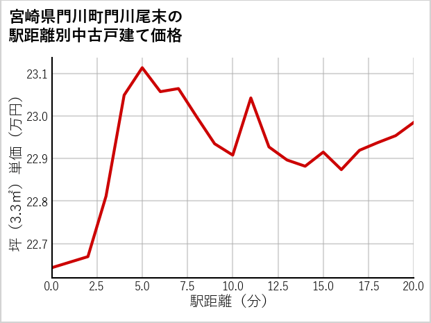 宮崎県門川町門川尾末の徒歩距離別の中古戸建て坪単価