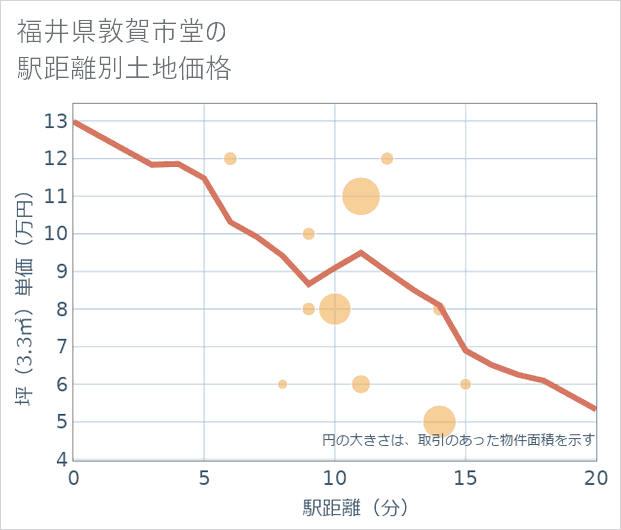 福井県敦賀市堂の徒歩距離別の土地坪単価