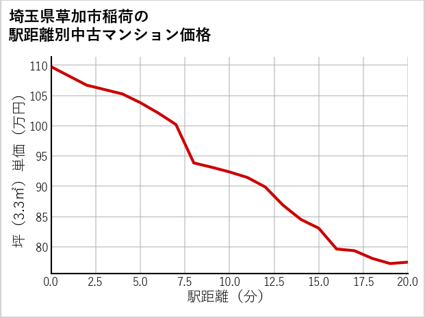 埼玉県草加市稲荷の徒歩距離別の中古マンション坪単価