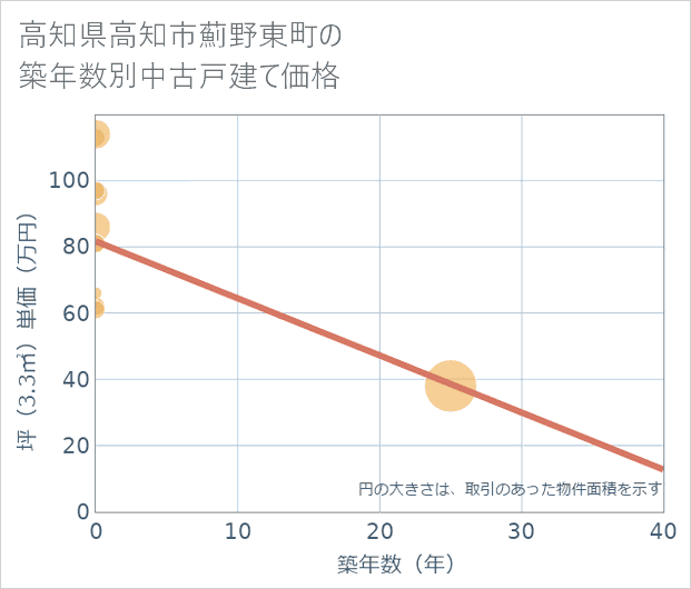 高知県高知市薊野東町の築年数別の中古戸建て坪単価