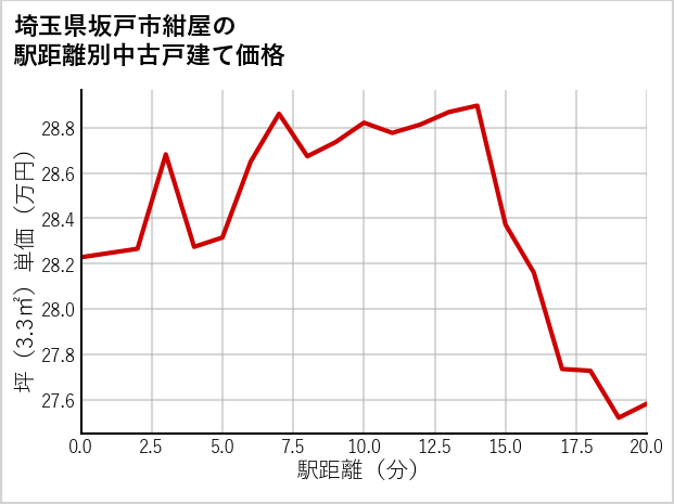 埼玉県坂戸市紺屋の徒歩距離別の中古戸建て坪単価