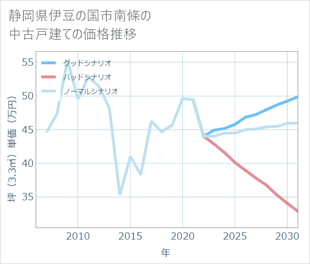 静岡県伊豆の国市南條の中古戸建て価格推移