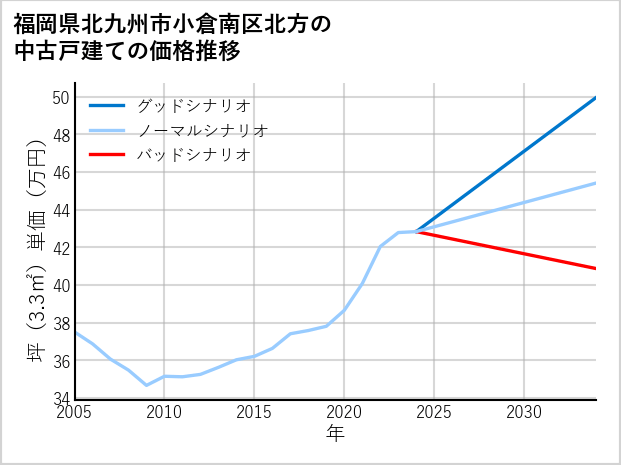福岡県北九州市小倉南区北方の中古戸建て価格推移