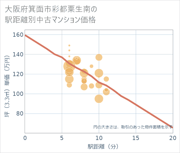 大阪府箕面市彩都粟生南の徒歩距離別の中古マンション坪単価