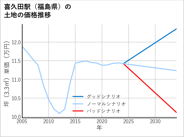 喜久田駅（福島県）の土地価格推移