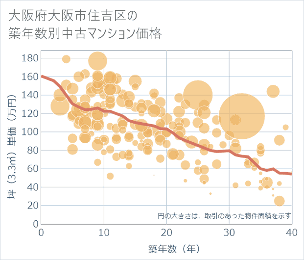 大阪府大阪市住吉区の築年数別の中古マンション坪単価