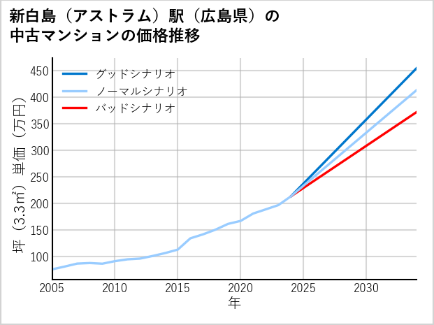 新白島〔アストラム〕駅（広島県）の中古マンション価格推移