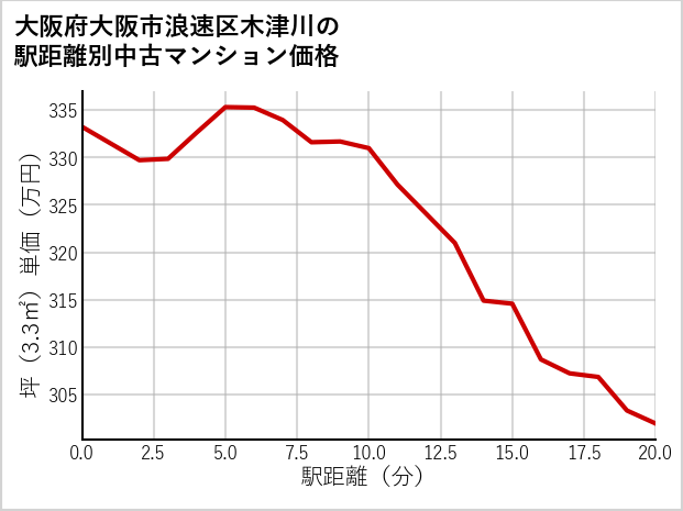 大阪府大阪市浪速区木津川の徒歩距離別の中古マンション坪単価