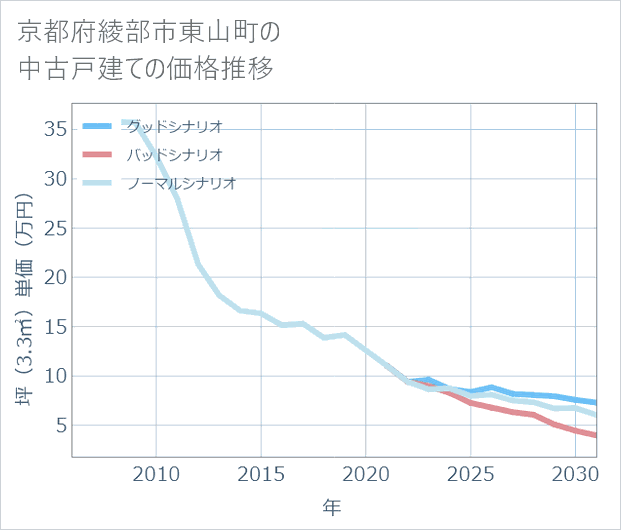 京都府綾部市東山町の中古戸建て価格推移