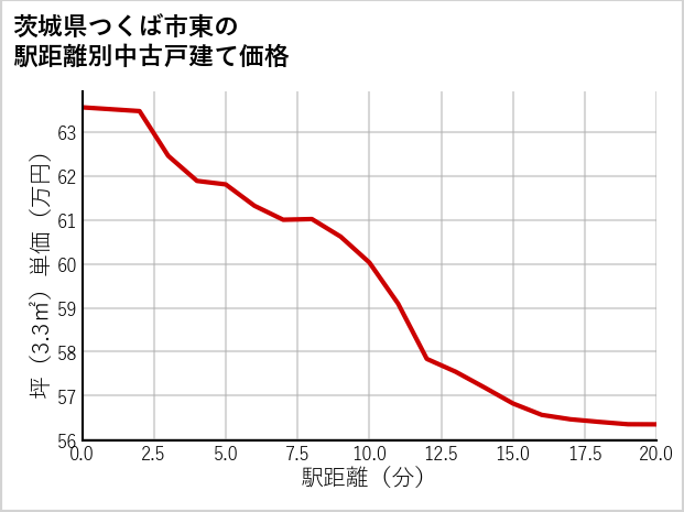 茨城県つくば市東の徒歩距離別の中古戸建て坪単価