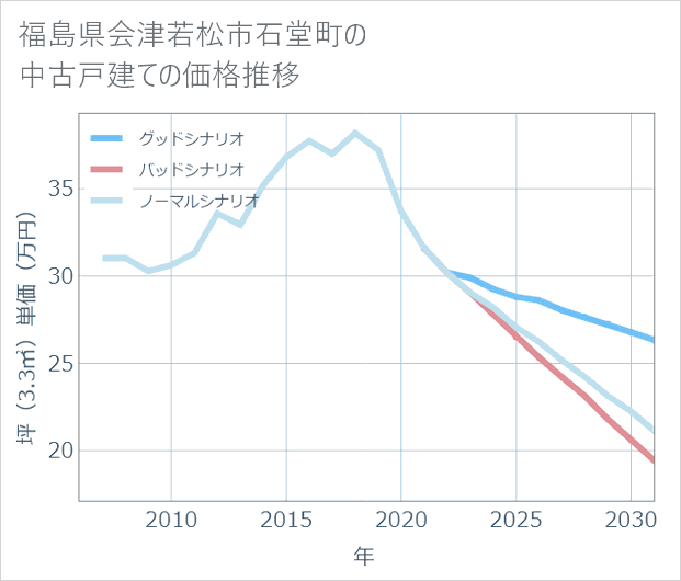 福島県会津若松市石堂町の中古戸建て価格推移