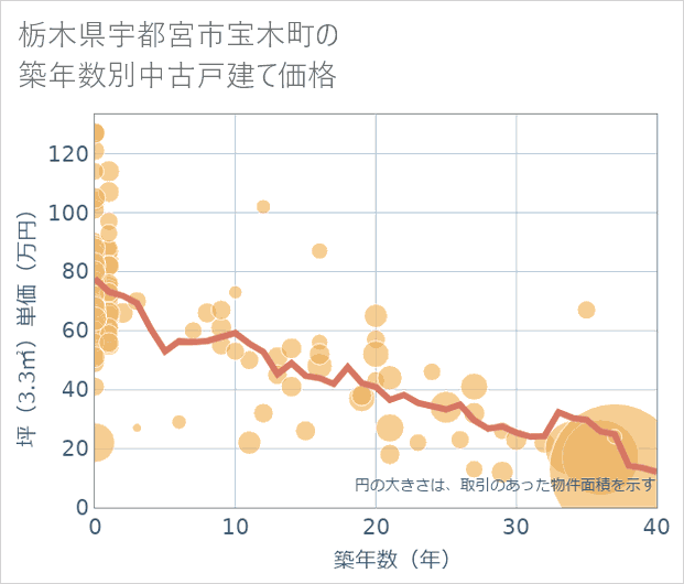 栃木県宇都宮市宝木町の築年数別の中古戸建て坪単価