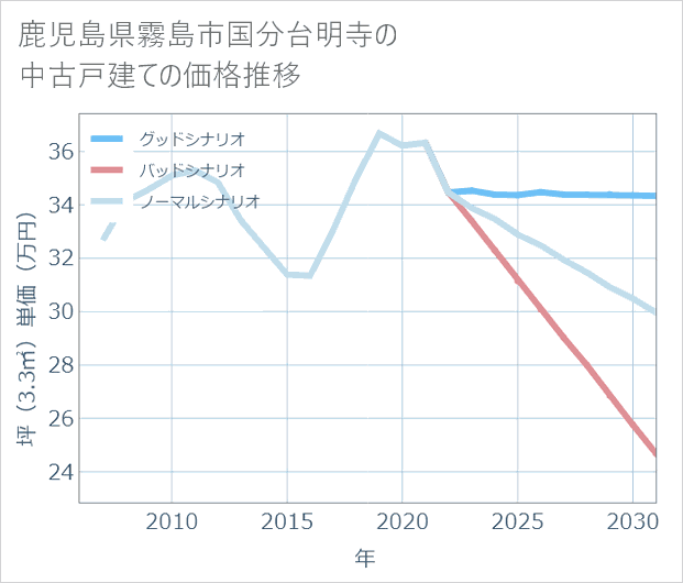 鹿児島県霧島市国分台明寺の中古戸建て価格推移