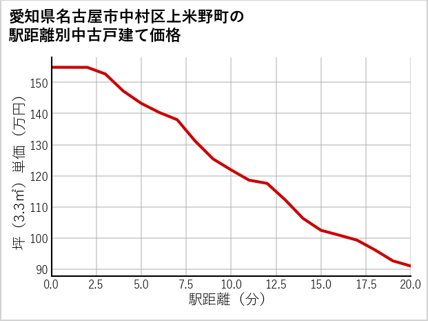 愛知県名古屋市中村区上米野町の徒歩距離別の中古戸建て坪単価