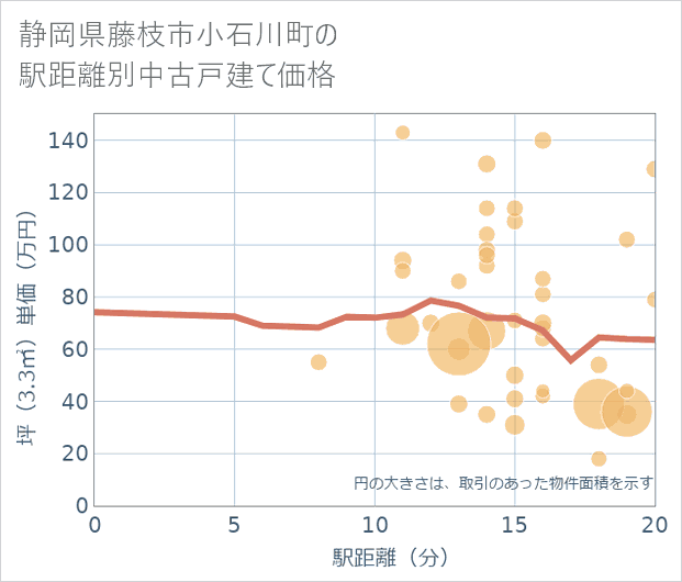 静岡県藤枝市小石川町の徒歩距離別の中古戸建て坪単価