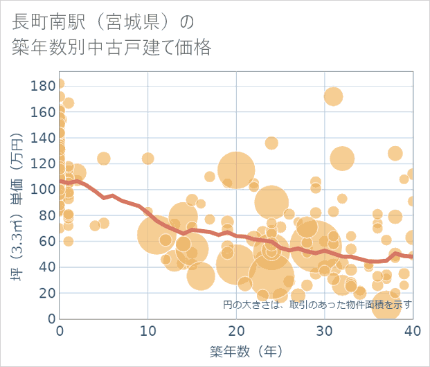 長町南駅(宮城県)の築年数別の中古戸建て坪単価