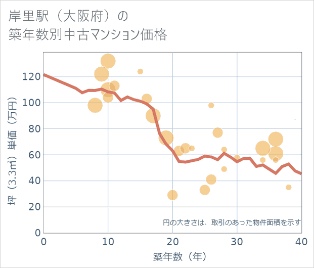 岸里駅(大阪府)の築年数別の中古マンション坪単価