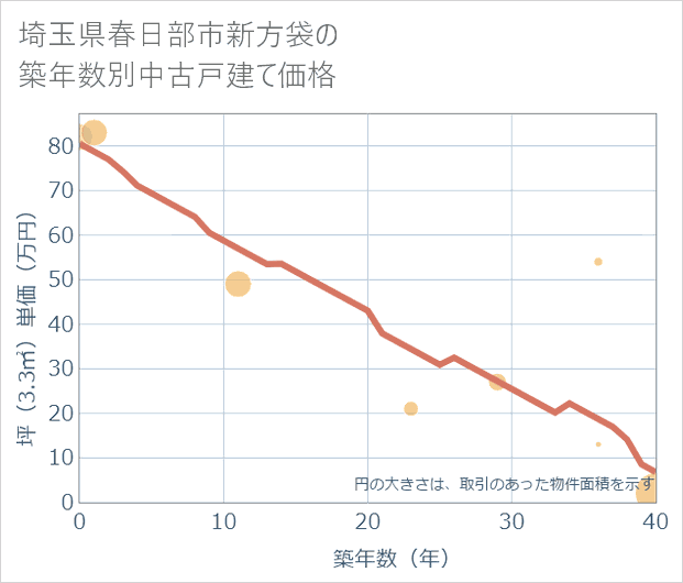 埼玉県春日部市新方袋の築年数別の中古戸建て坪単価