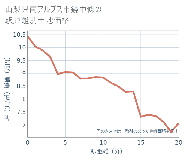 山梨県南アルプス市鏡中條の徒歩距離別の土地坪単価