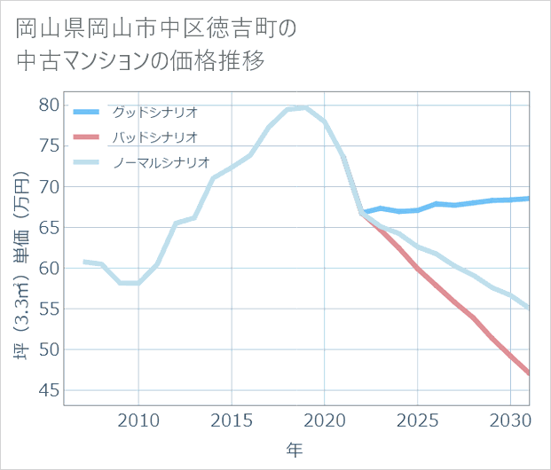 岡山県岡山市中区徳吉町の中古マンション価格推移