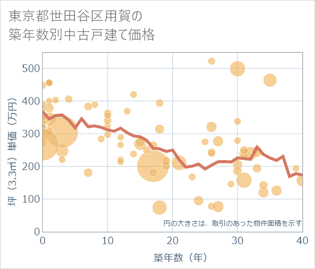 東京都世田谷区用賀の築年数別の中古戸建て坪単価