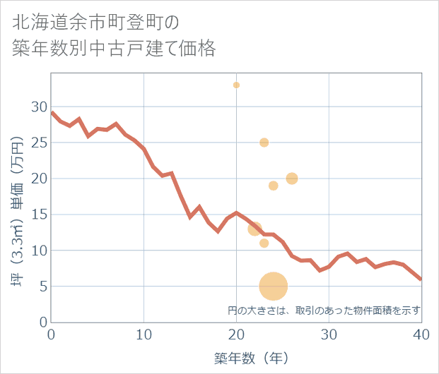 北海道余市町登町の築年数別の中古戸建て坪単価