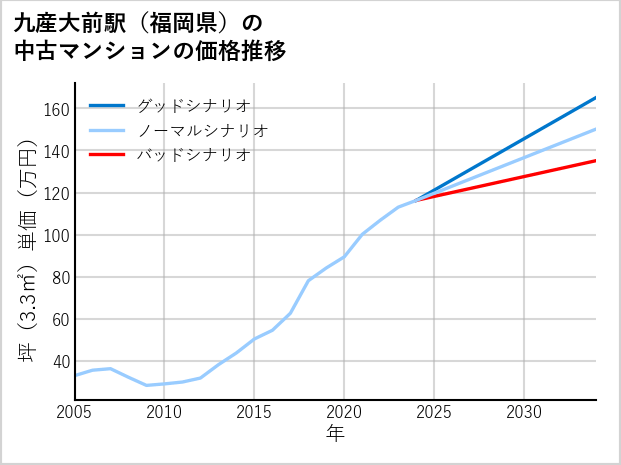 九産大前駅（福岡県）の中古マンション価格推移
