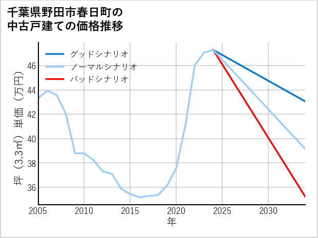 千葉県野田市春日町の中古戸建て価格推移