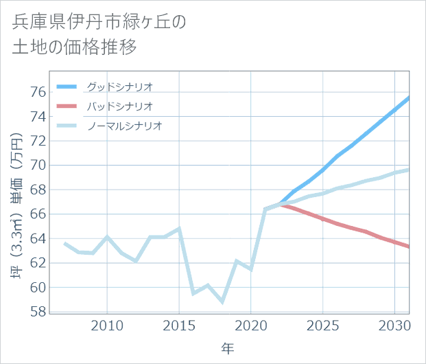 兵庫県伊丹市緑ケ丘の土地価格推移