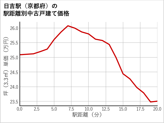 日吉駅（京都府）の徒歩距離別の中古戸建て坪単価