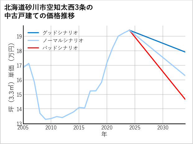 北海道砂川市空知太西3条の中古戸建て価格推移