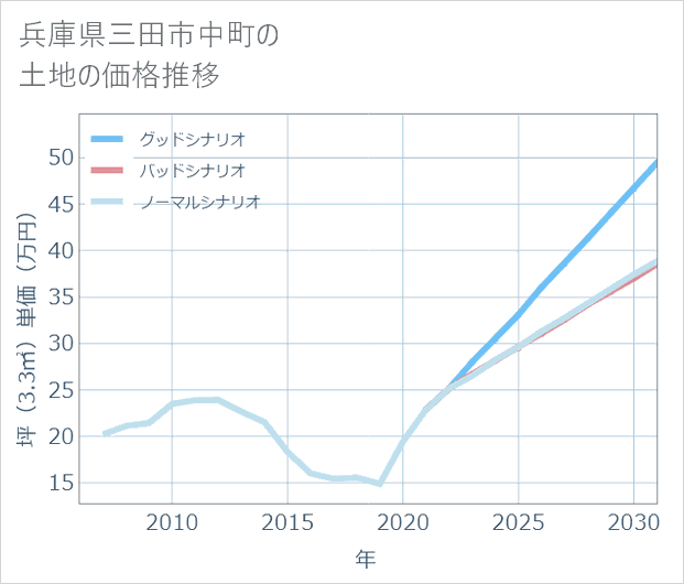 兵庫県三田市中町の土地価格推移