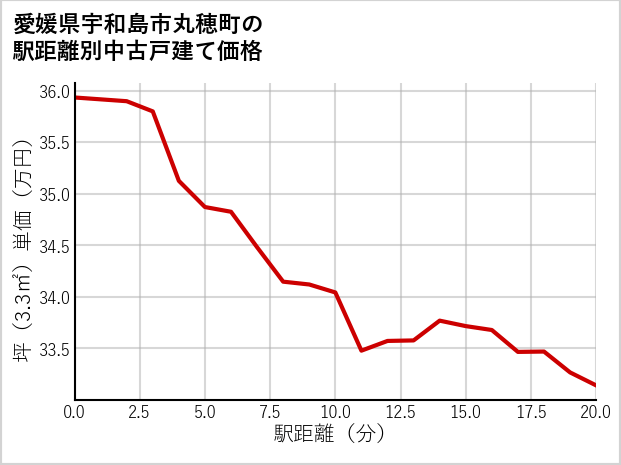 愛媛県宇和島市丸穂町の徒歩距離別の中古戸建て坪単価