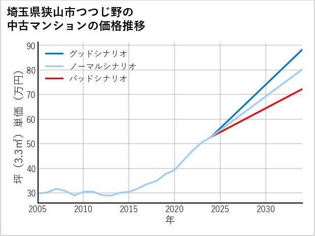 埼玉県狭山市つつじ野の中古マンション価格推移