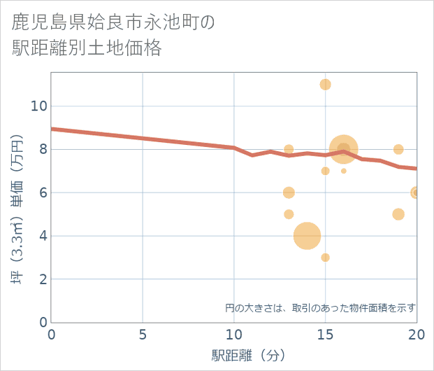 鹿児島県姶良市永池町の徒歩距離別の土地坪単価