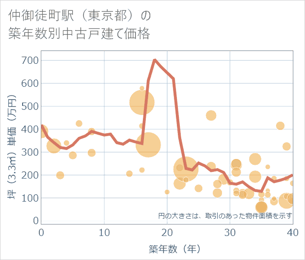 仲御徒町駅(東京都)の築年数別の中古戸建て坪単価