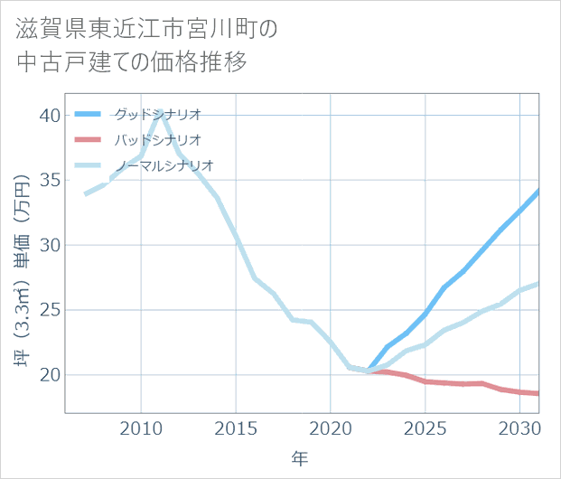 滋賀県東近江市宮川町の中古戸建て価格推移