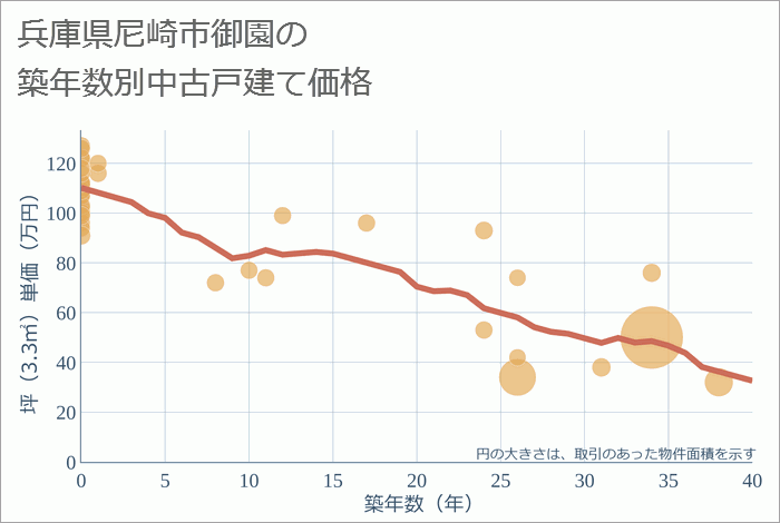 兵庫県尼崎市御園の築年数別の中古戸建て坪単価