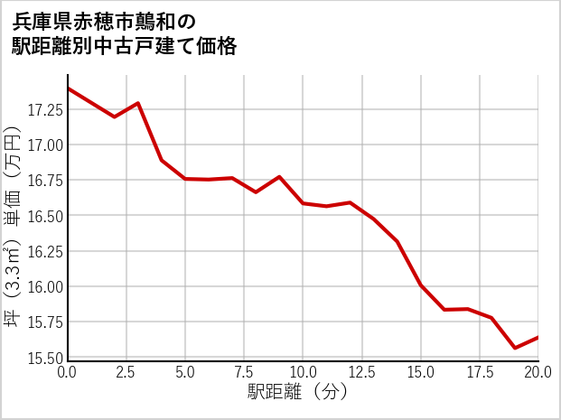 兵庫県赤穂市鷏和の徒歩距離別の中古戸建て坪単価
