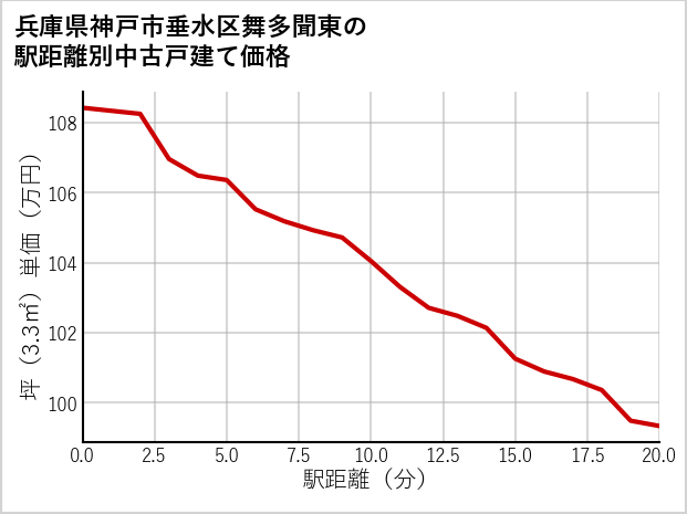 兵庫県神戸市垂水区舞多聞東の徒歩距離別の中古戸建て坪単価