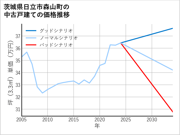 茨城県日立市森山町の中古戸建て価格推移