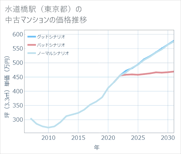 水道橋駅(東京都)の中古マンション価格推移