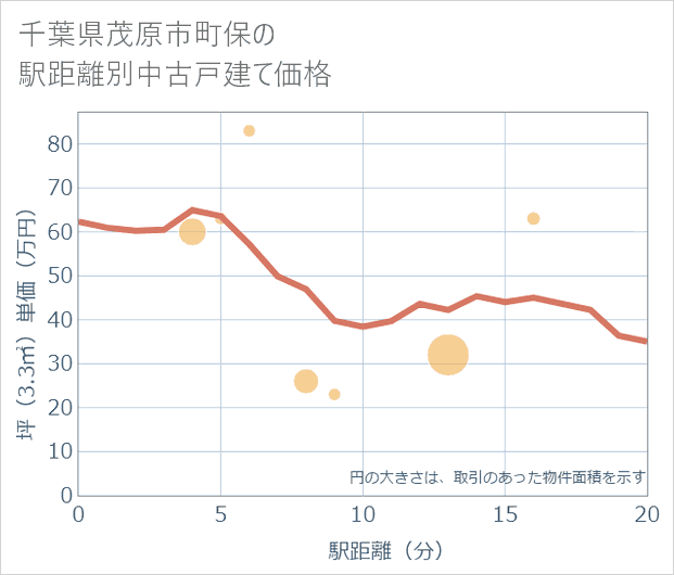 千葉県茂原市町保の徒歩距離別の中古戸建て坪単価