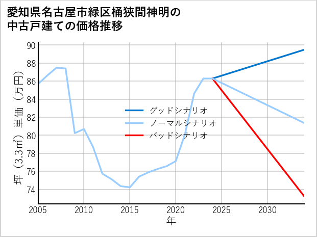 愛知県名古屋市緑区桶狭間神明の中古戸建て価格推移