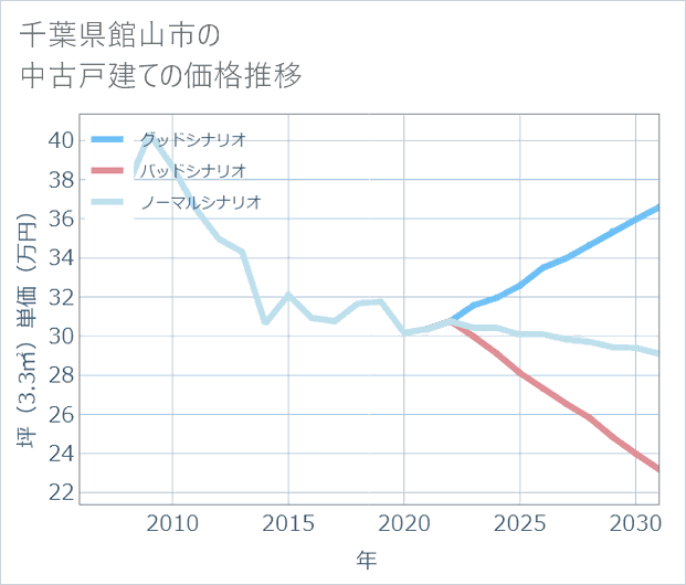千葉県館山市の中古戸建て価格推移