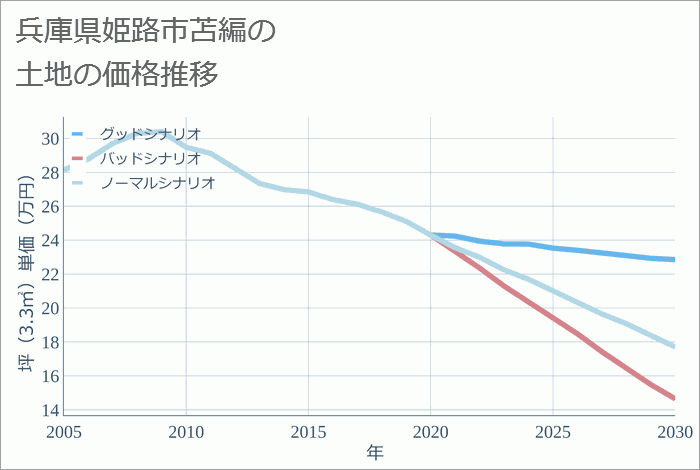 兵庫県姫路市苫編の土地価格推移