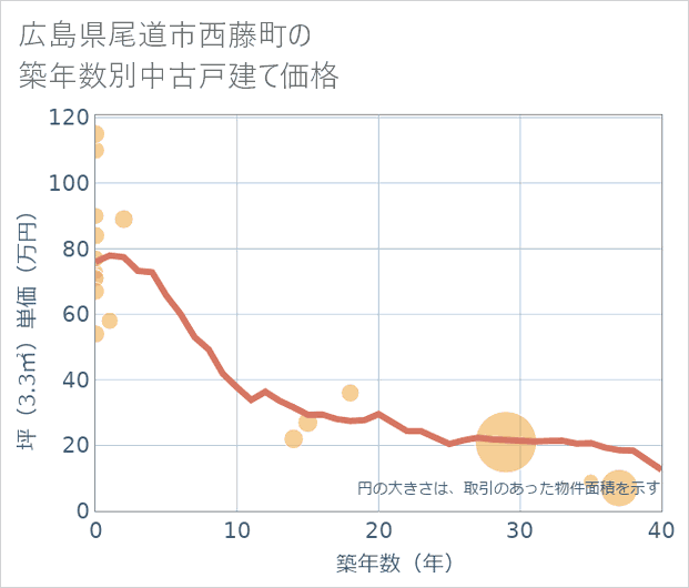広島県尾道市西藤町の築年数別の中古戸建て坪単価