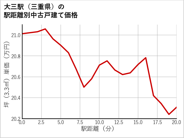 大三駅（三重県）の徒歩距離別の中古戸建て坪単価
