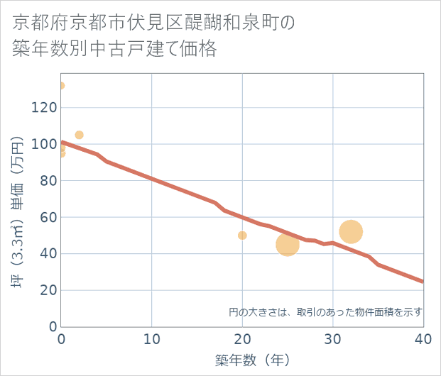 京都府京都市伏見区醍醐和泉町の築年数別の中古戸建て坪単価